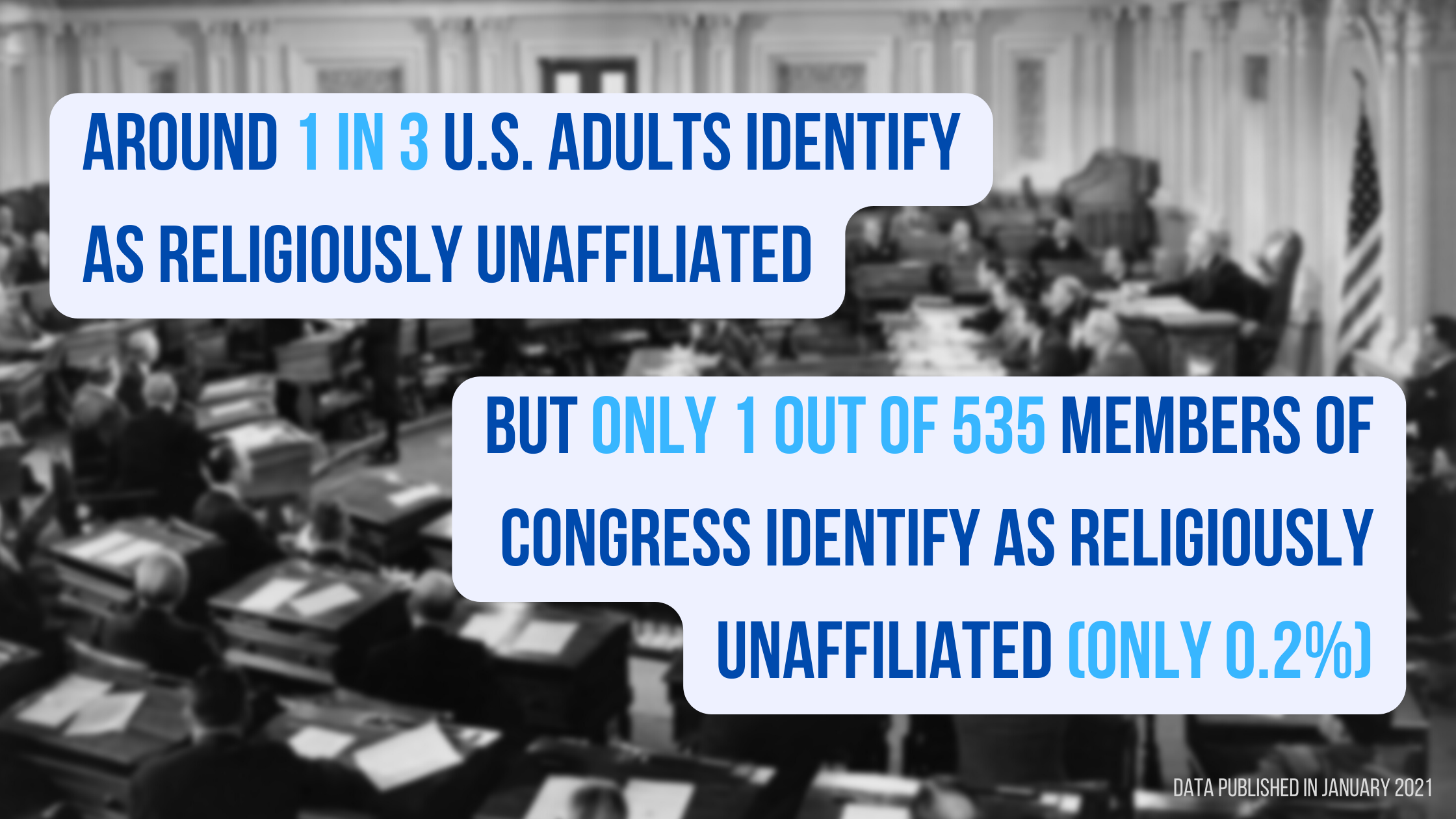 Around 1in 3 U.S. adults identify as religiously unaffiliated, but only 1 out of 535 members of Congress identify as religiously unaffiliated (less than 0.2)%