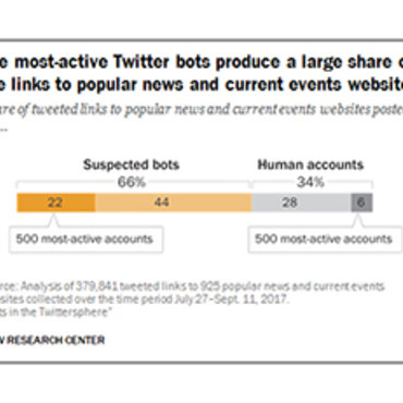 Analysis Finds Mobs of Bots, 2017 teaser