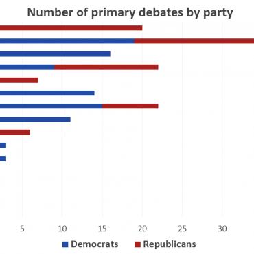 The Republicans held the first primary debate in 1948, yet did not have another one until 1980. A party doesn't hold primary debates in years when their incumbent president is seeking re-electi